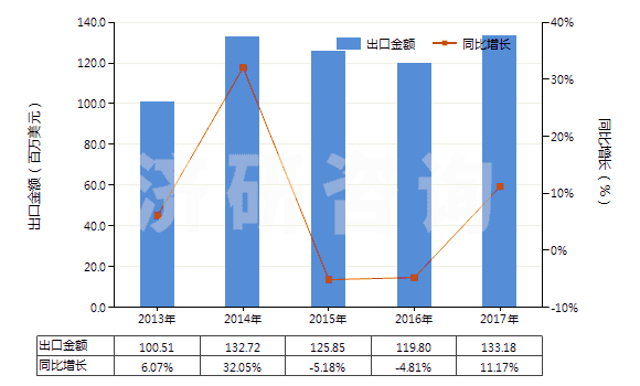 2013-2017年中國鉀的磷酸鹽(HS28352400)出口總額及增速統(tǒng)計